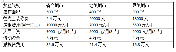 加盟一家德克士要多少钱