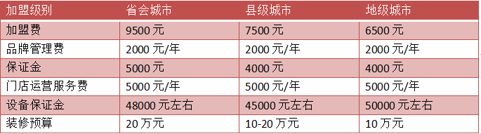 麦当劳加盟需要投资多少钱，仅需了解这些信息即可