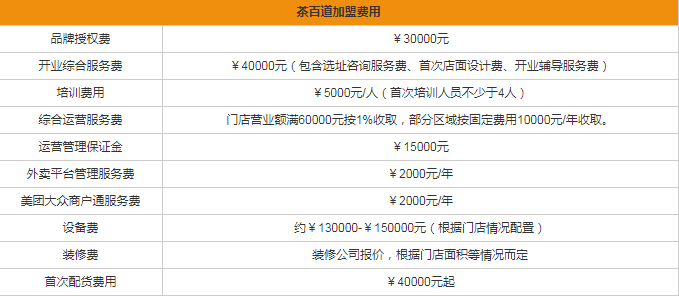 茶百道加盟费多少钱，茶百道奶茶店加盟的利润