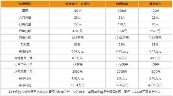 星巴克加盟费用，星巴克加盟条件